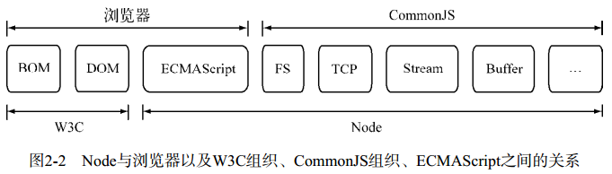 Node与浏览器以及W3C组织、CommonJS组织、ECMAScript之间的关系
