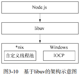 图3-10 基于libuv的架构示意图
