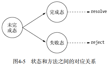 图4-5 状态和方法之间的对应关系