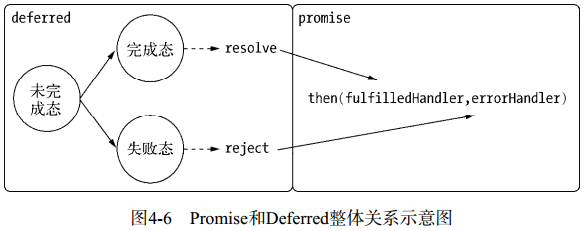 图4-6 Promise和Deferred整体关系示意图