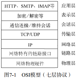 图7-1 OSI模型（七层协议）