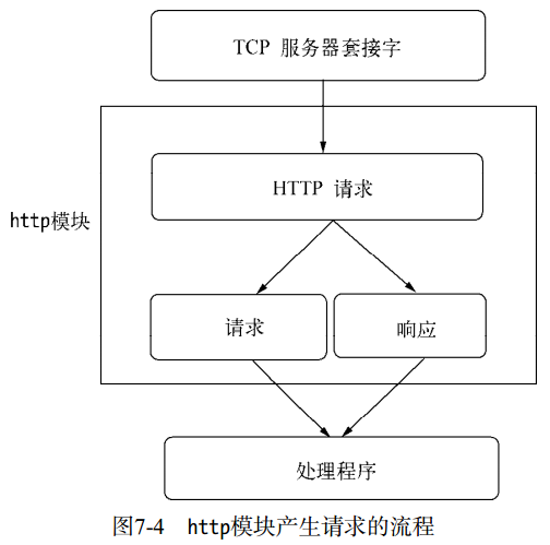 图7-4 http模块产生请求的流程