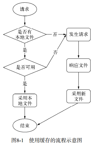 图8-1 使用缓存的流程示意图