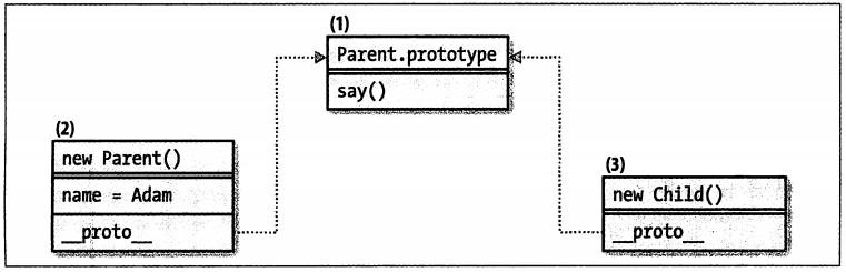 图6-7 共享同一个原型时对象之间的关系