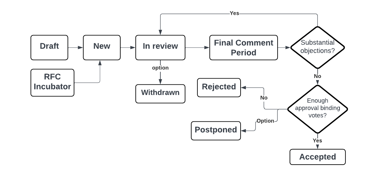 RFC-Process-diagram-v2.png