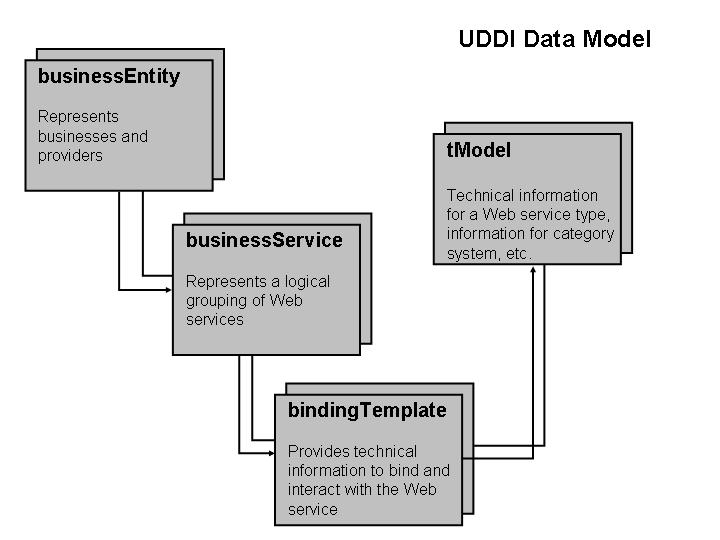 UDDI-data-model.png