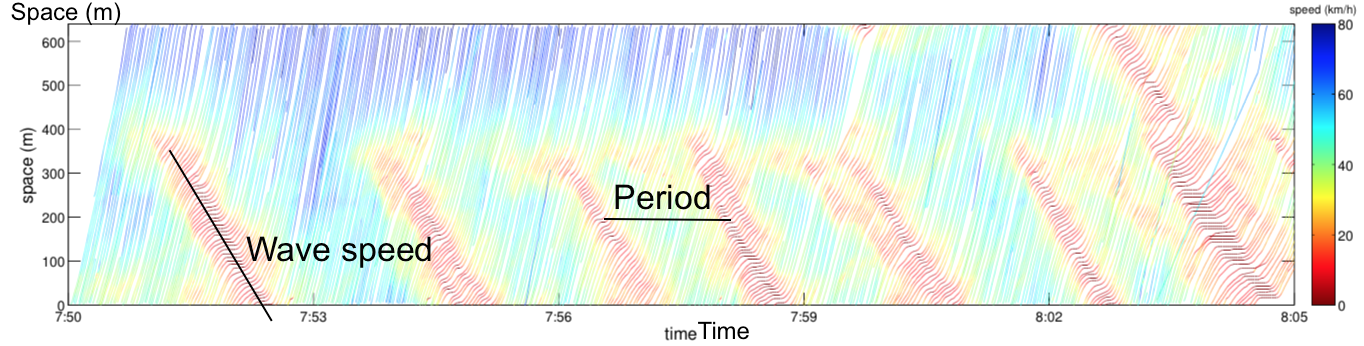 Time-Space Diagram 时空图