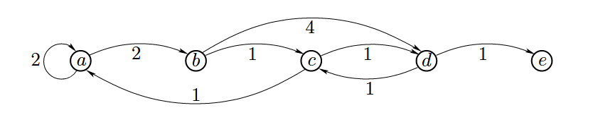 A five-state example. Each vertex represents a state, and each edge represents an input that can be applied to the state transition equation to change the state. The weights on the edges represent l(xk, uk) (xk is the originating vertex of the edge).