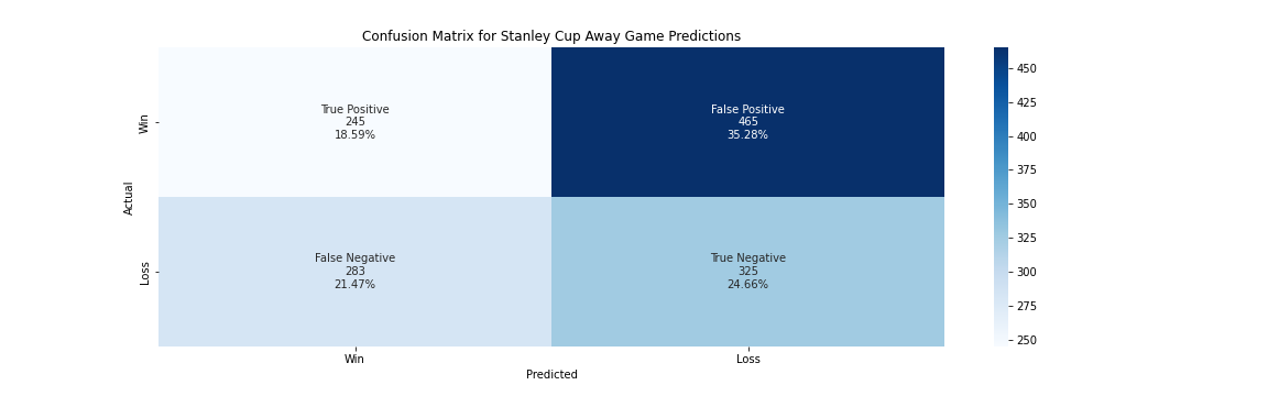 v2_confusion_matrix_stanley_cup_away.png