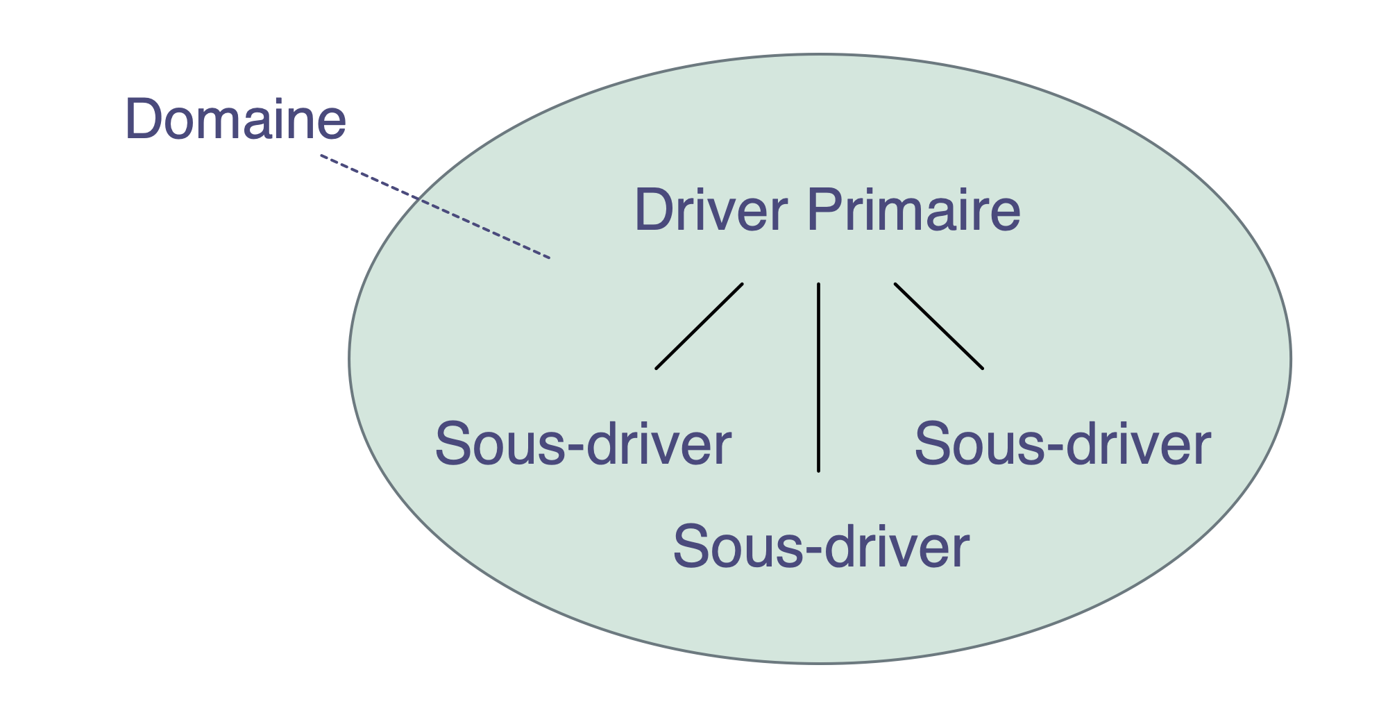 drivers-and-domains.png