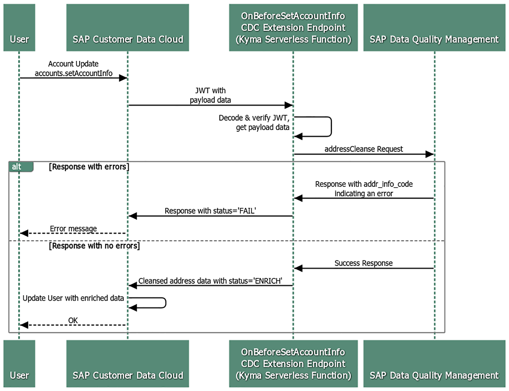 cdc-extension-seq.jpg