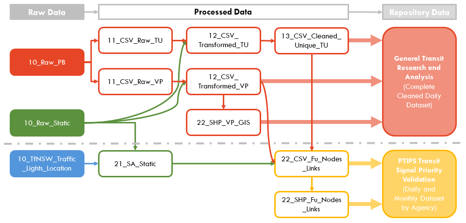 GTFS_TfNSW_Bus_Data_Pipeline_v211023.png