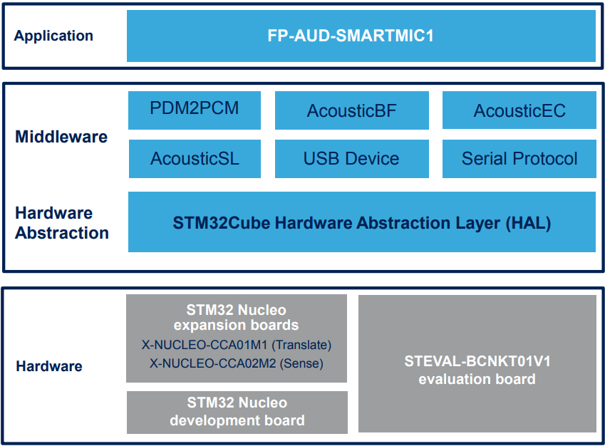 FP-AUD-SMARTMIC1_Software_Architecture.png