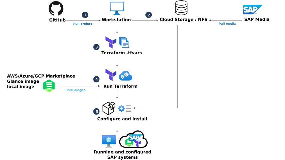 sap-workload-automation-suse-flow.png