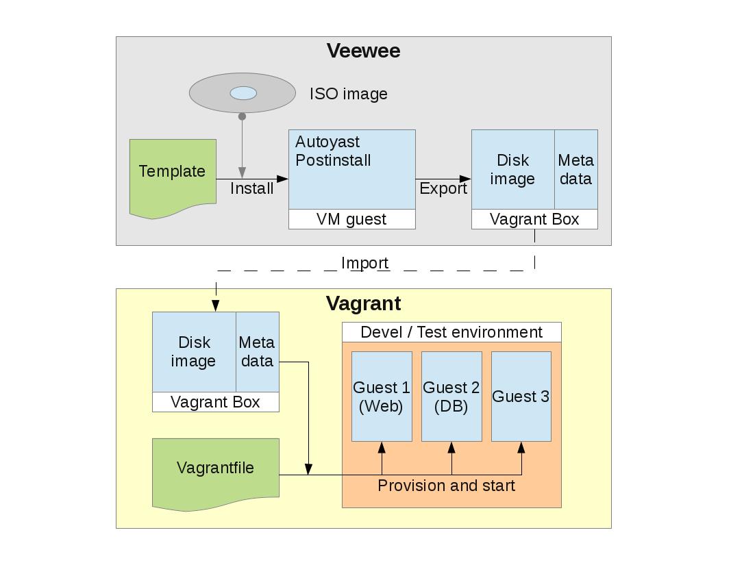 Veewee-Vagrant Workflow
