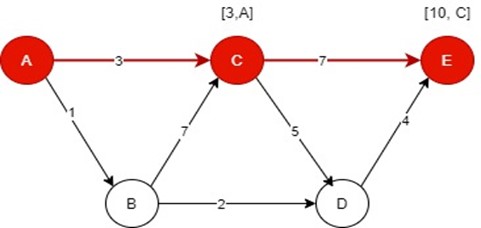 what is network analysis in operations research