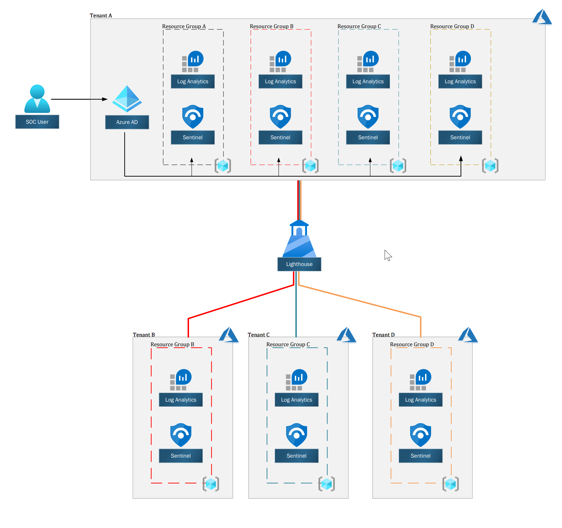 High Level diagram of Azure Sentinel with Azure Lighthouse