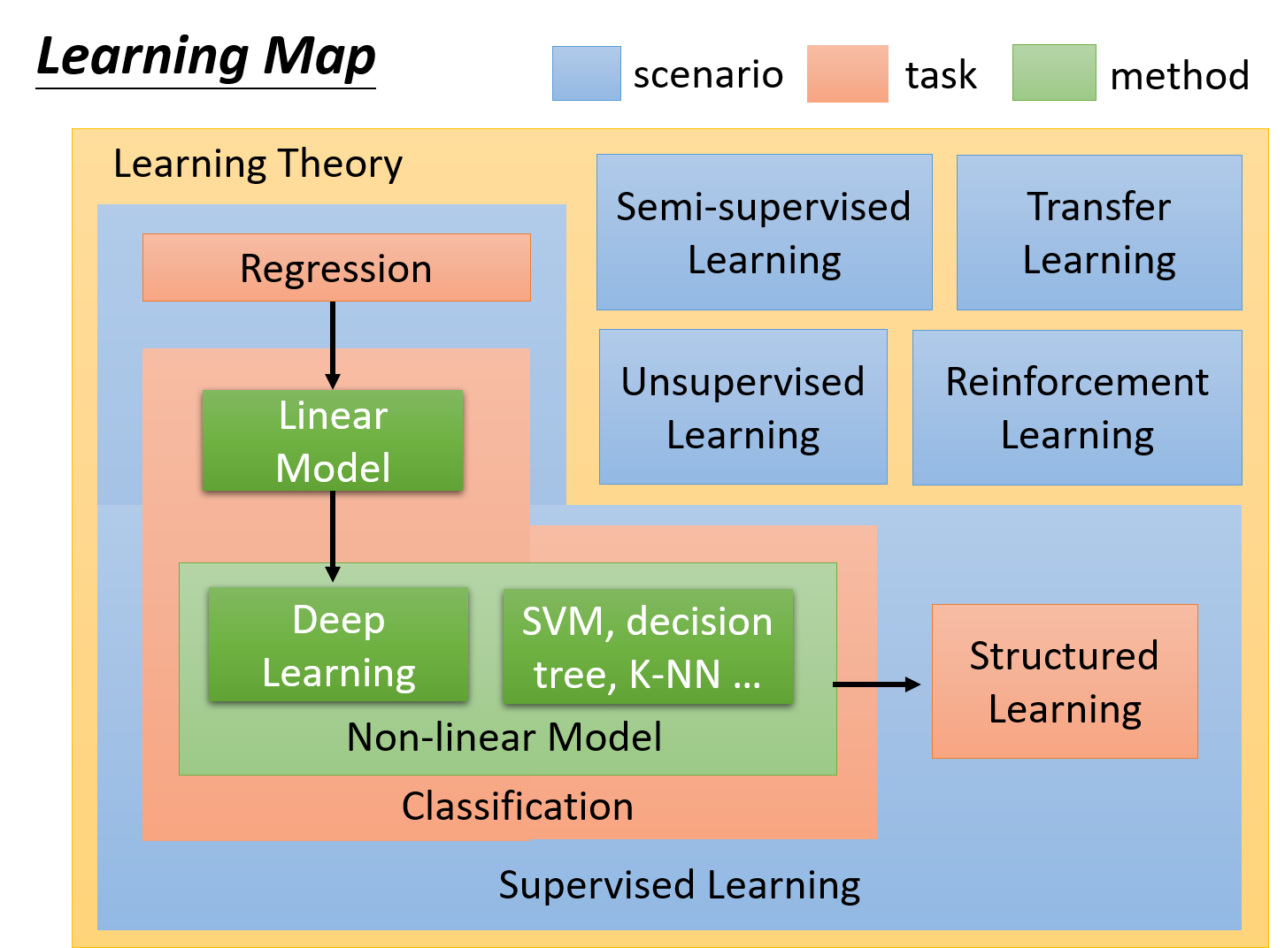 learning map