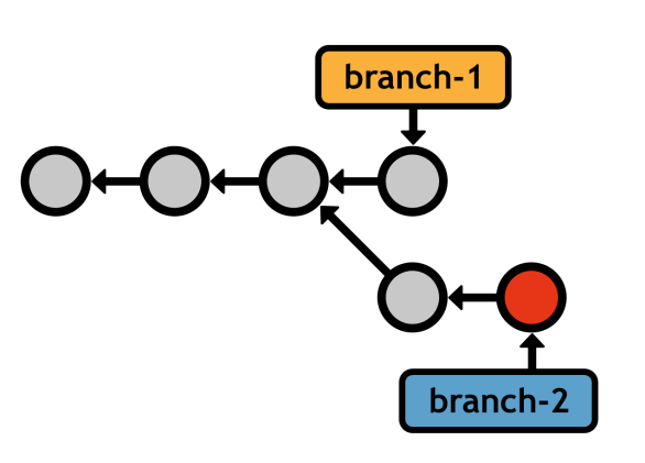 basic-branched-development.png