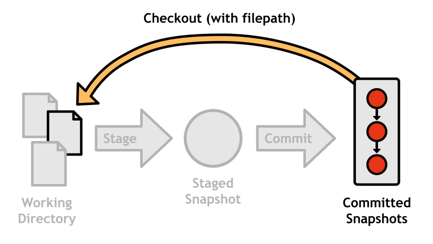 reverting-a-file-with-git-checkout.png