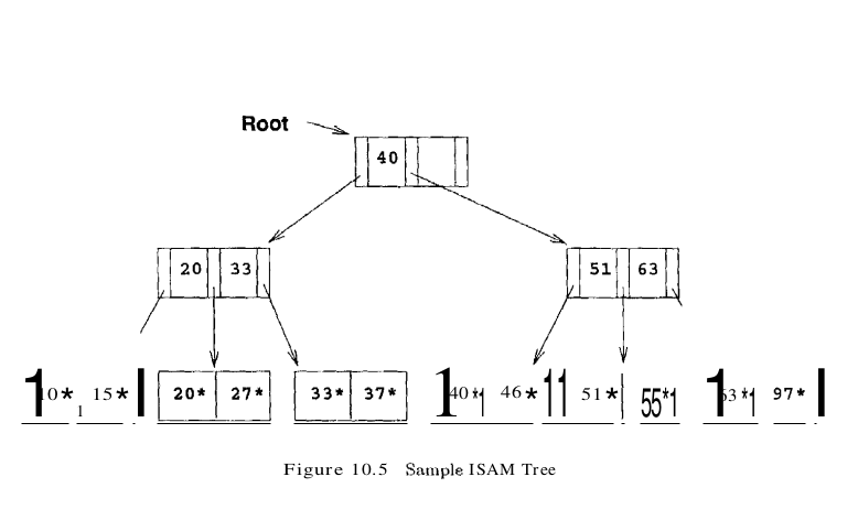 figure 10.5