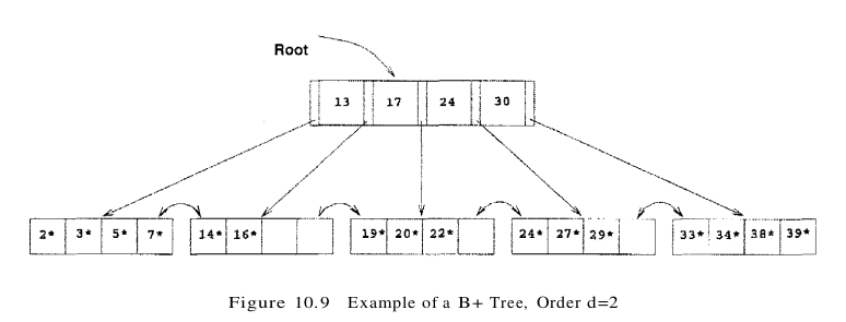 figure 10.9