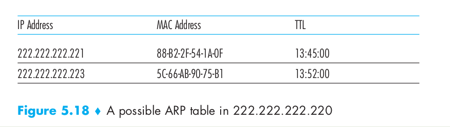 ARP table