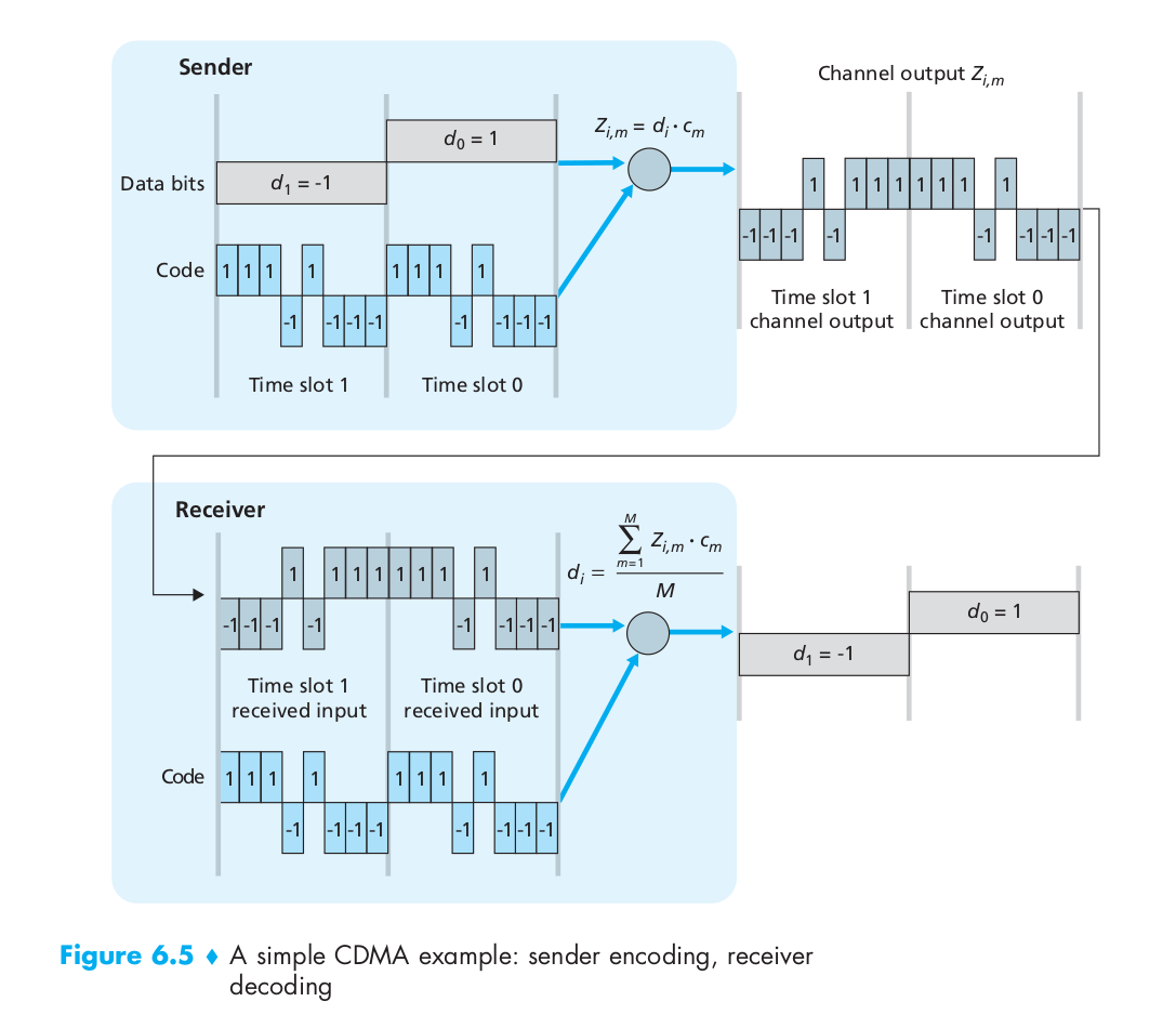 CDMA example