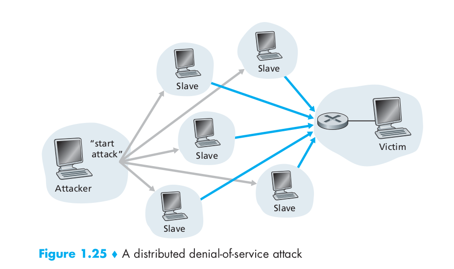 DDoS attack