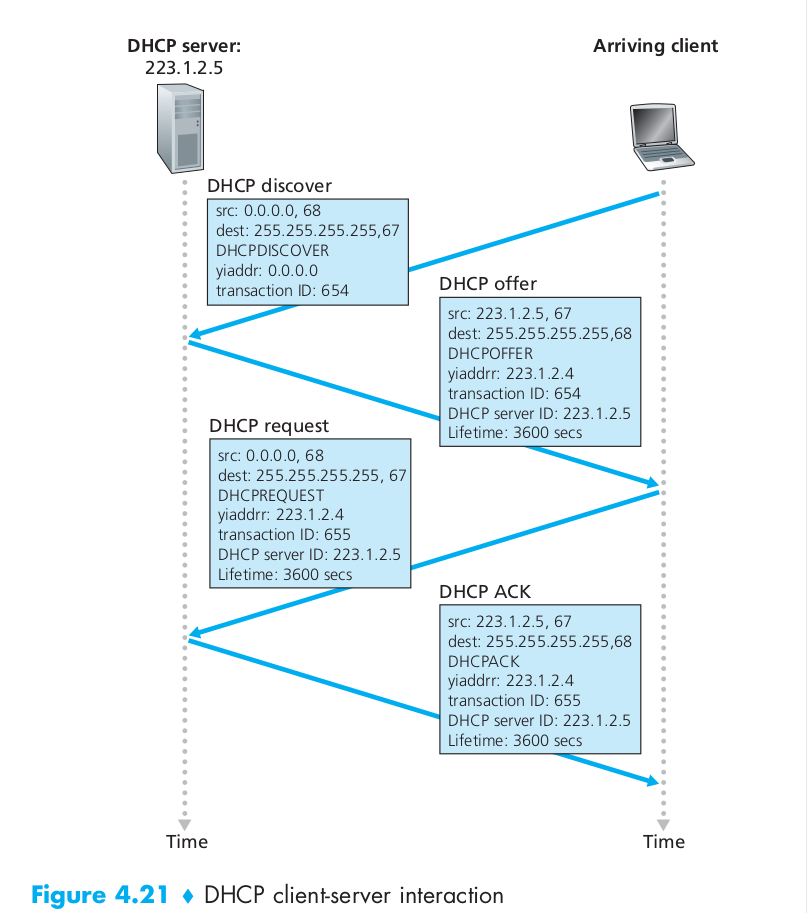 DHCP Interaction