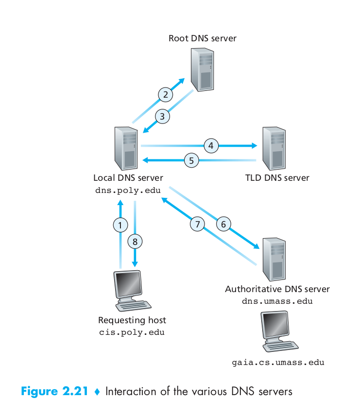 DNS interaction