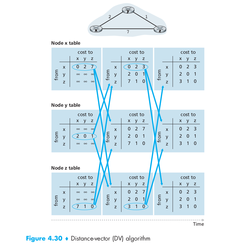 DV algorithm