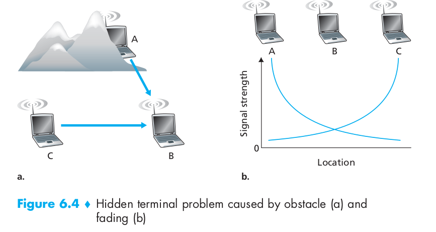 hidden terminal problem