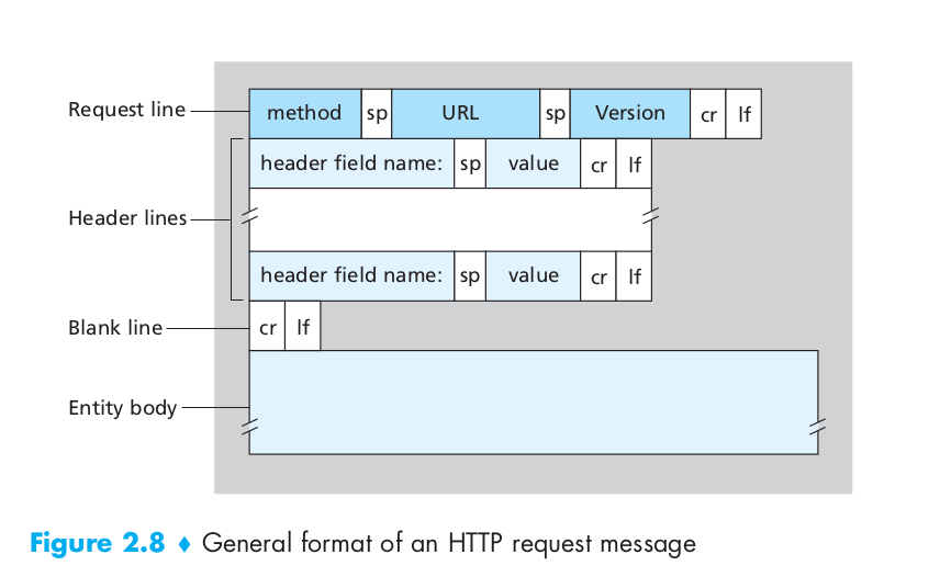 HTTP request message format