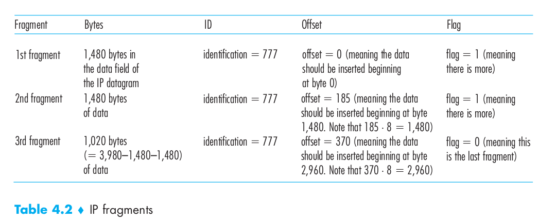 IP fragments