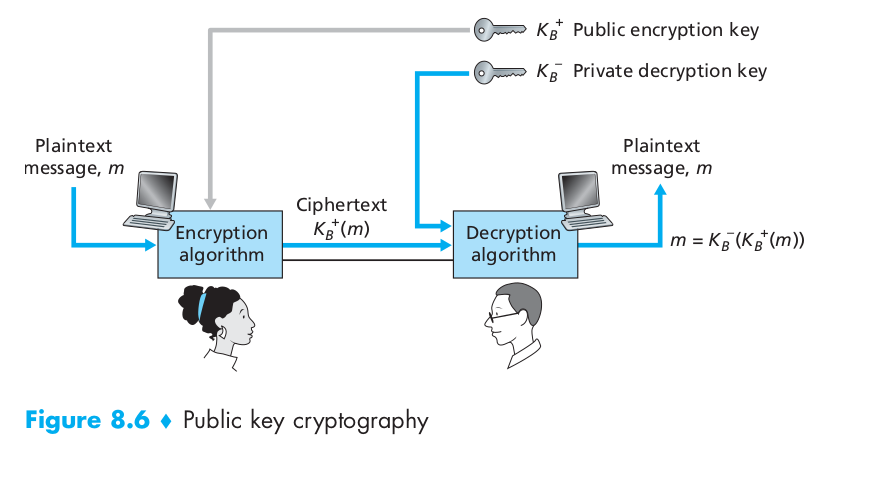 Public Key cryptography