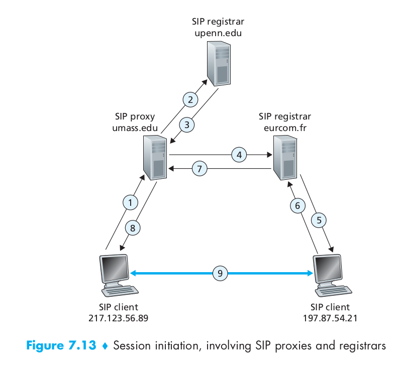 SIP registar