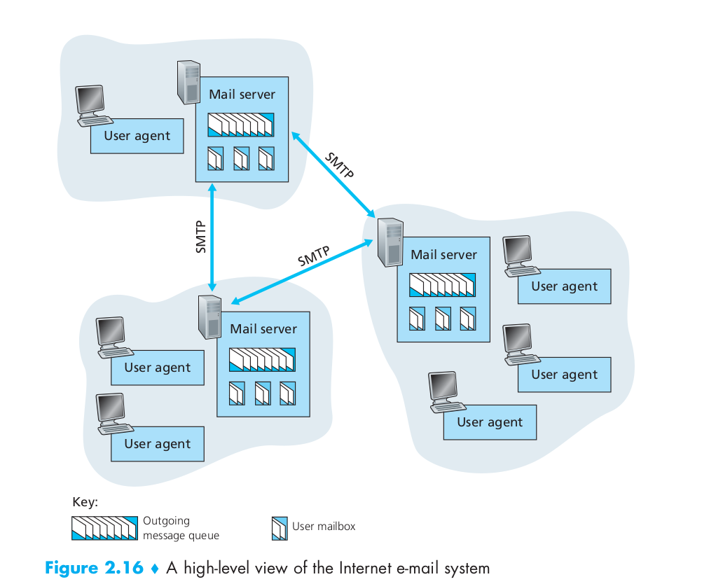 SMTP diagram