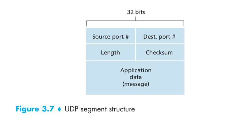 UDP segment structure