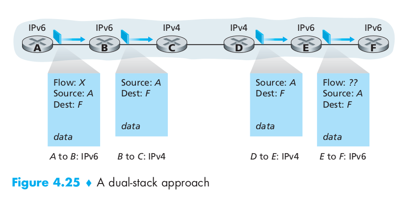 dual stack approach