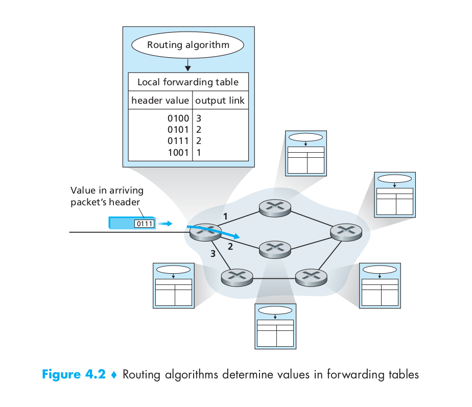 forwarding table