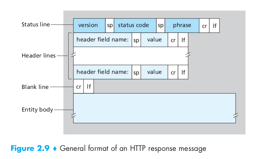 HTTP response message format