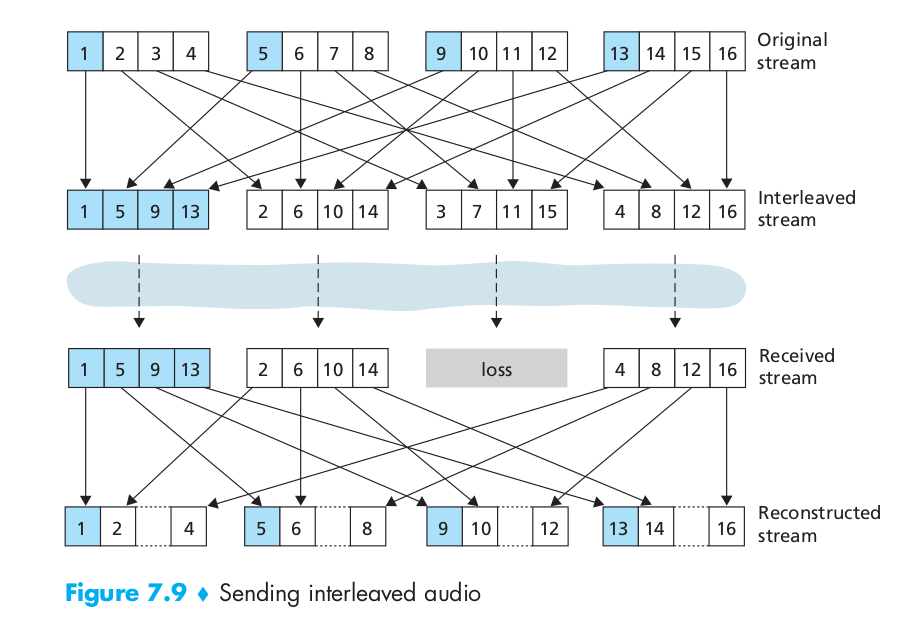 interleaving