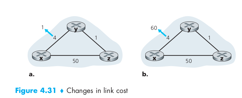 link cost change