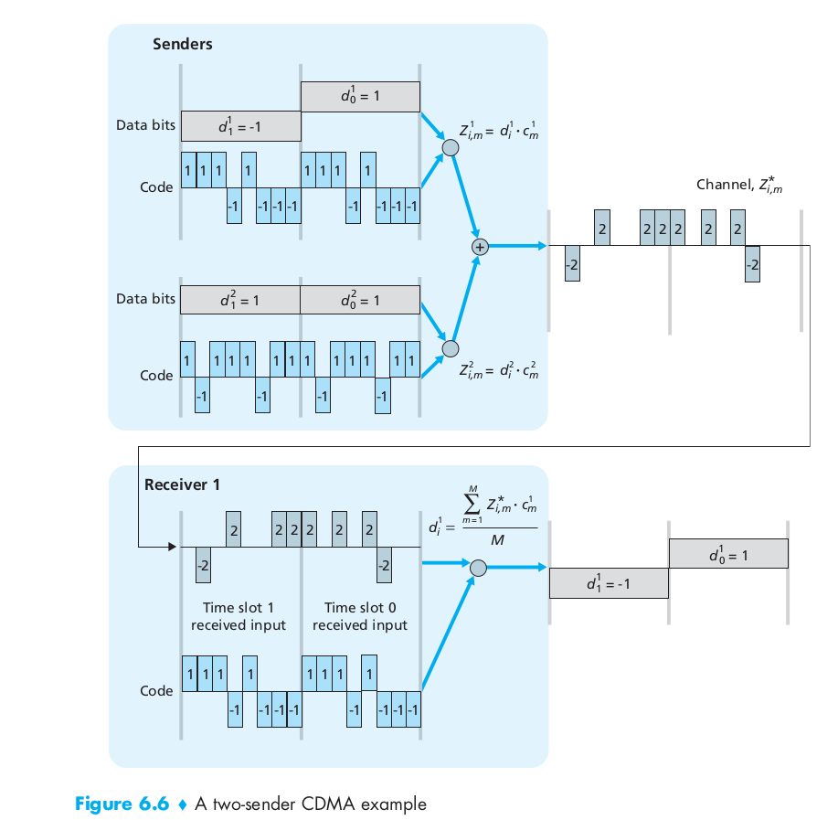 two sender CDMA example