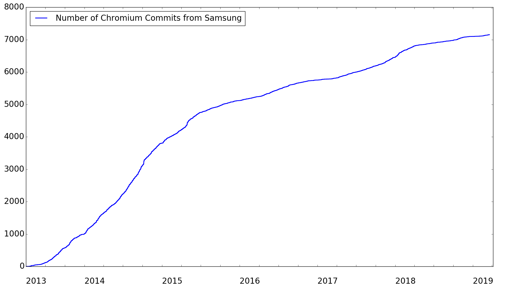 samsung_chromium_contributions.png