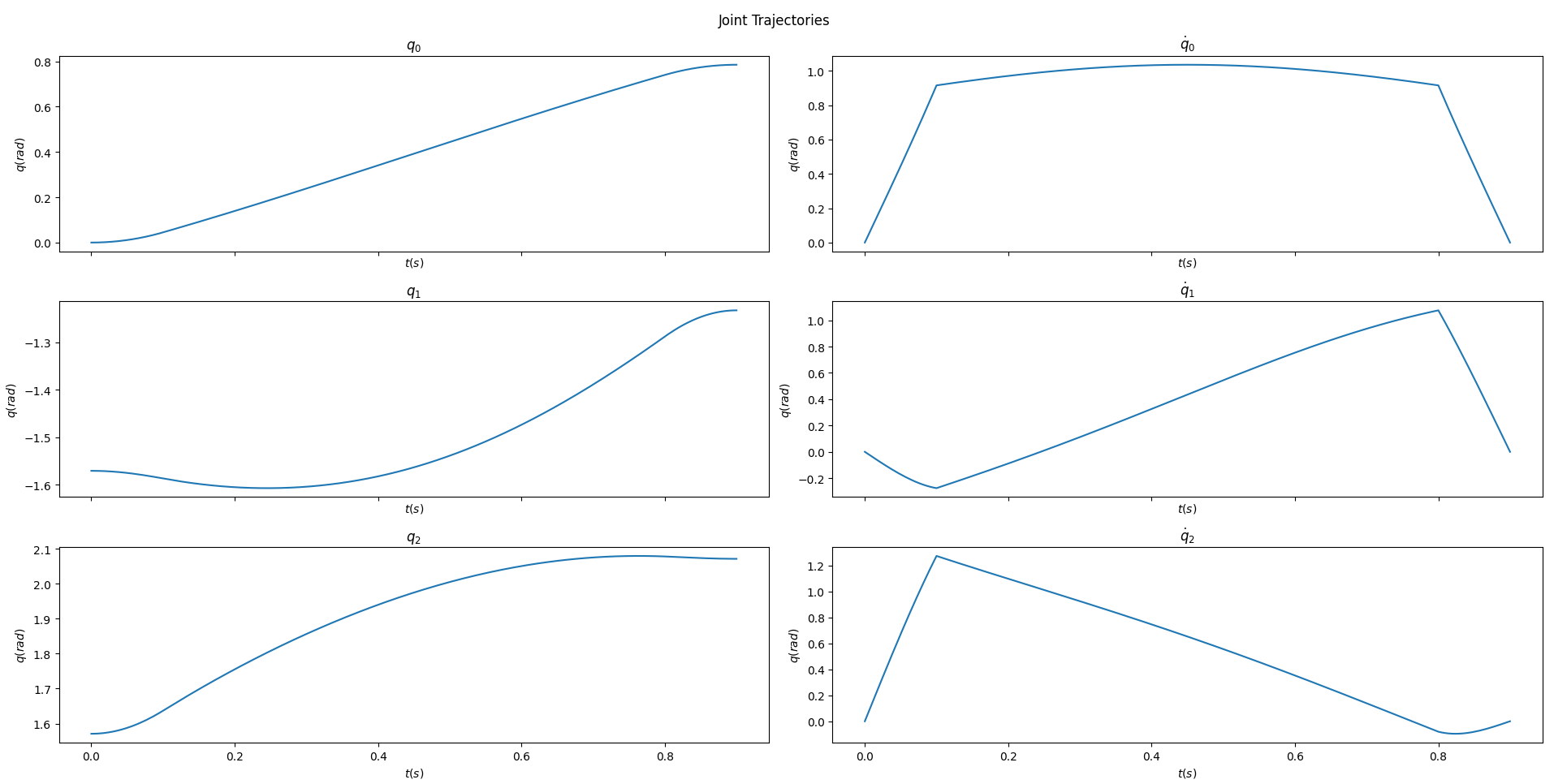 trapezoidal_cartesian_joint_profile_plots.png