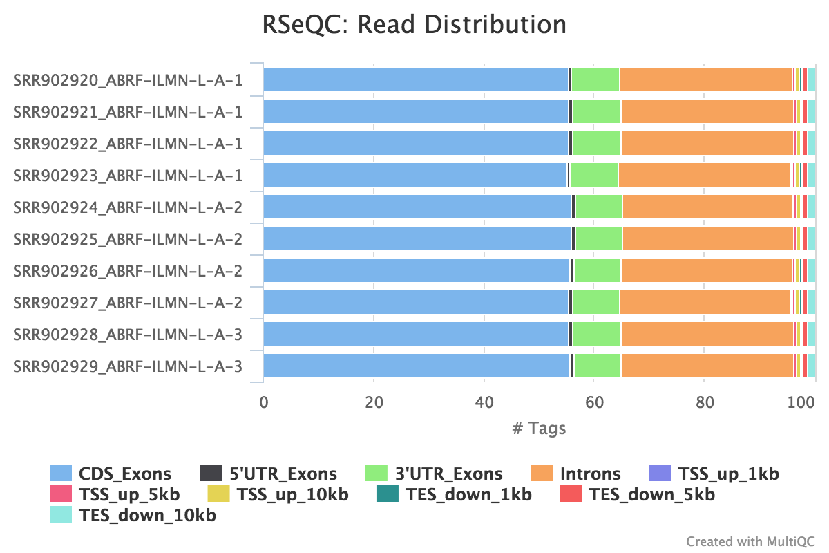 rseqc_read_distribution_plot.png