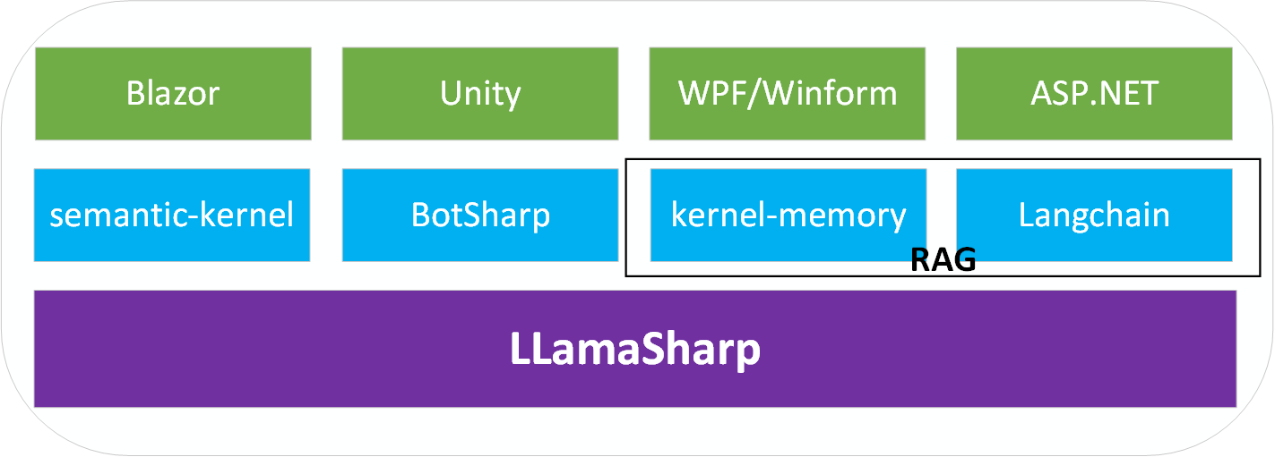 LLamaSharp-Integrations.png