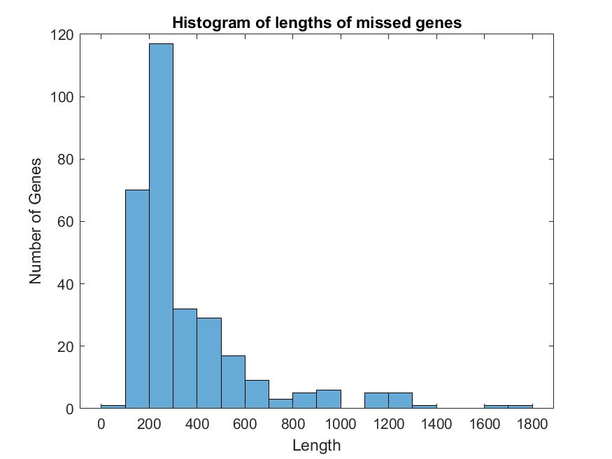 missedlengthhisto.jpg